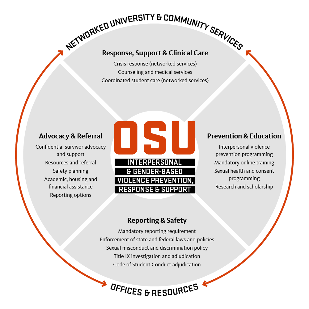 network of interpersonal and gender-based violence prevention, support and response resources